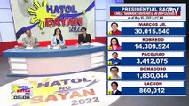 Partial and unofficial result of presidential race as of May 10, 2022 4:17 a.m.