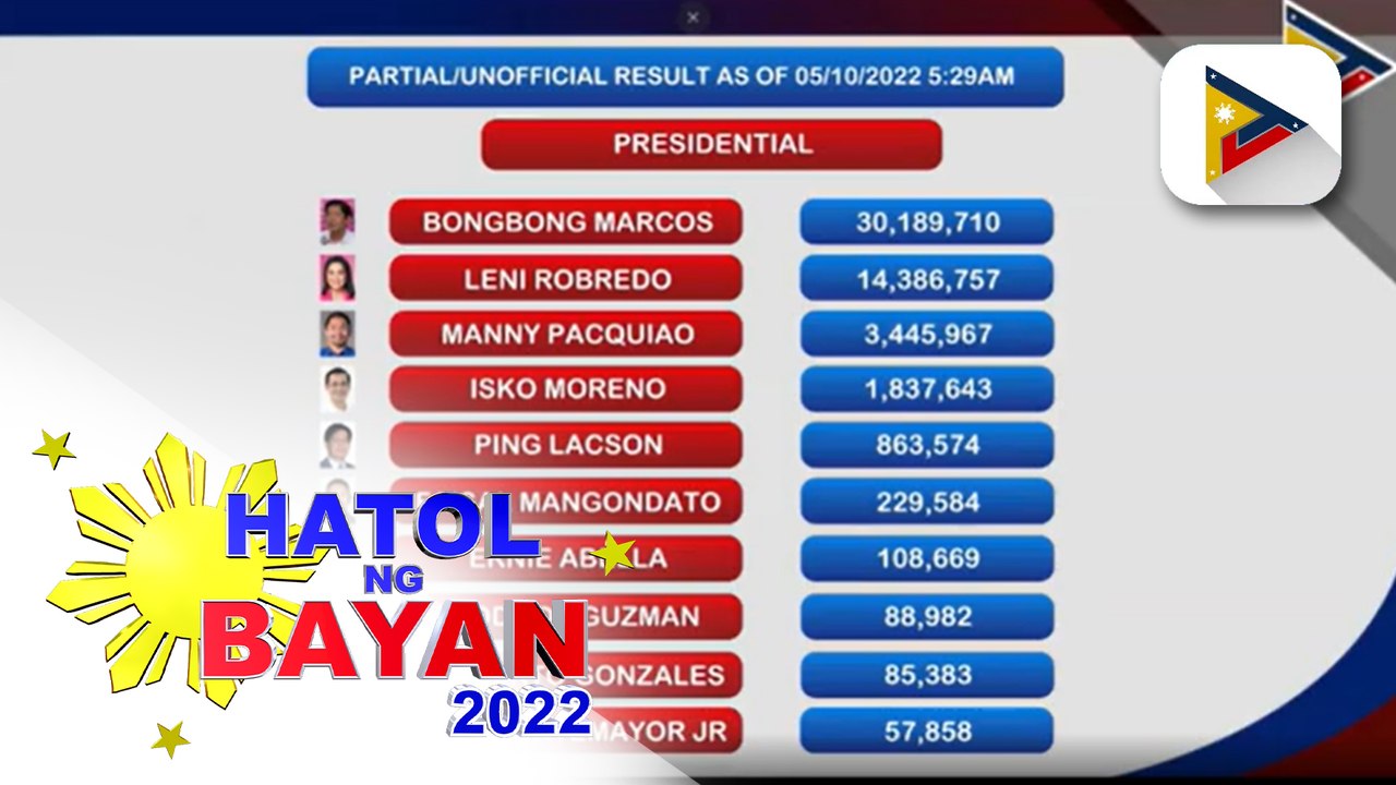 Partial and unofficial result of presidential, vice presidential, senatorial race as of May 10, 2022 5:29 a.m.