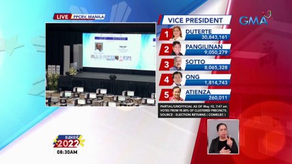 Update sa bilangan sa PPCRV sa Maynila as of 8:30 a.m. | Eleksyon 2022