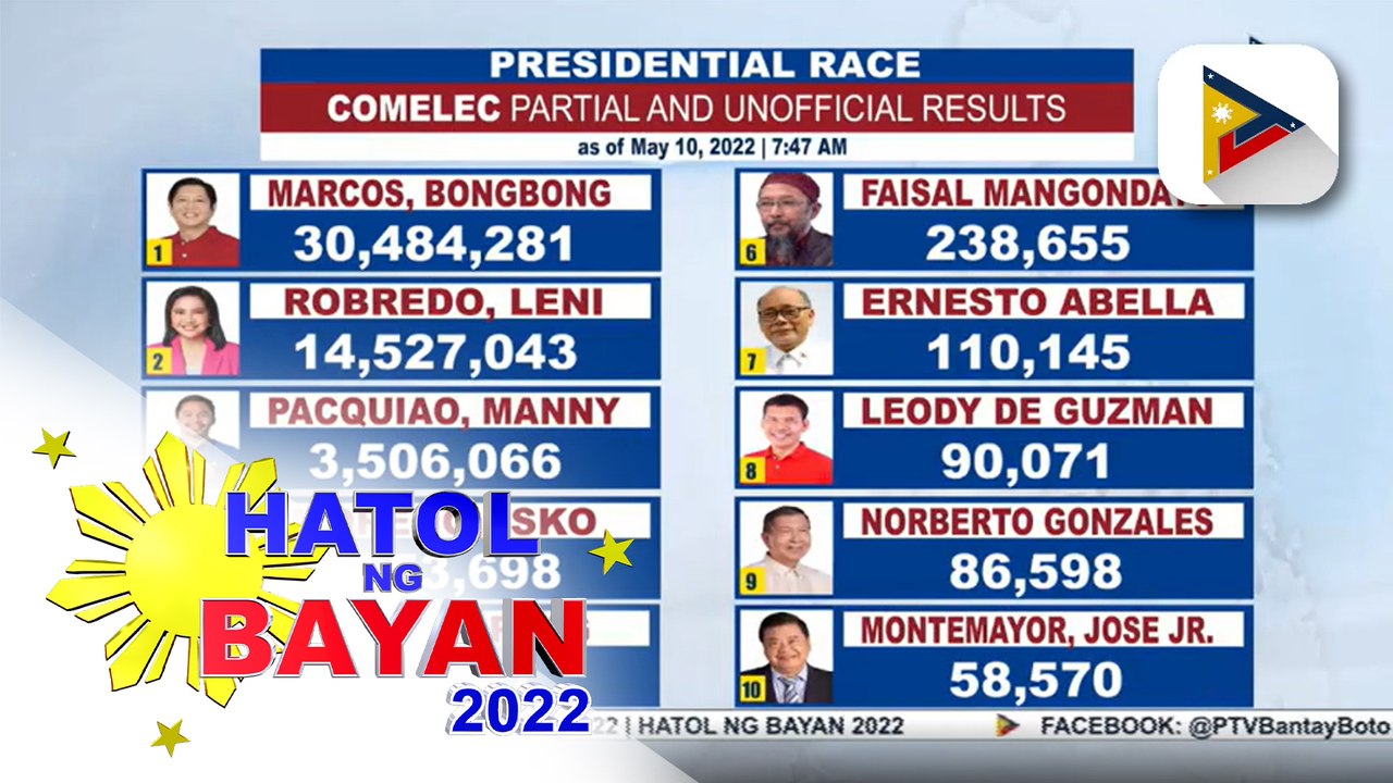 Partial and unofficial result of presidential, vice presidential, senatorial race as of May 10, 2022 7:47 a.m.