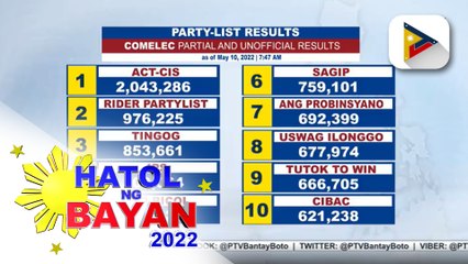 Partial and unofficial result of party-list race as of May 10, 2022 7:47 a.m.
