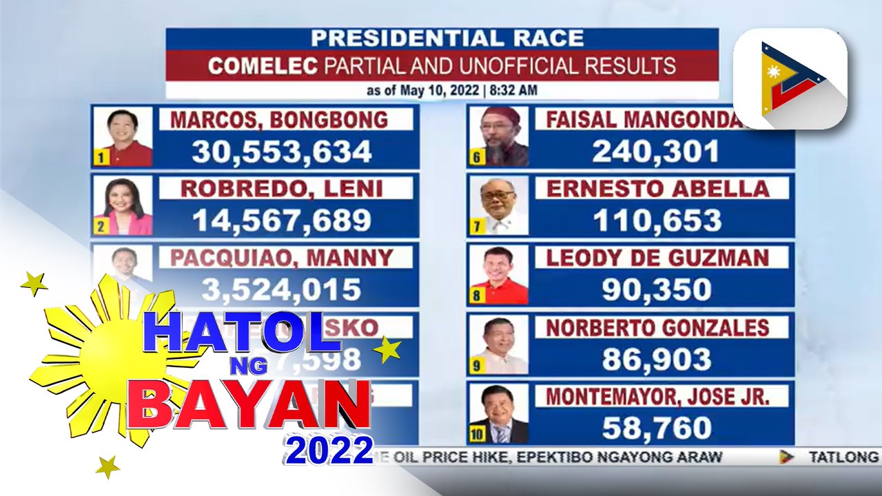 Partial and unofficial result of presidential, vice presidential, senatorial race as of May 10, 2022 8:32 a.m.