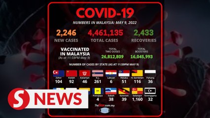 Malaysia records another 2,246 Covid-19 cases