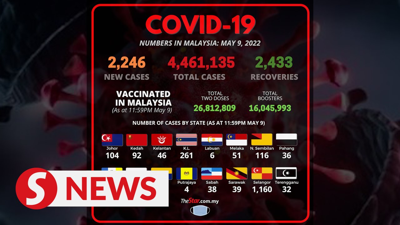 Malaysia records another 2,246 Covid-19 cases