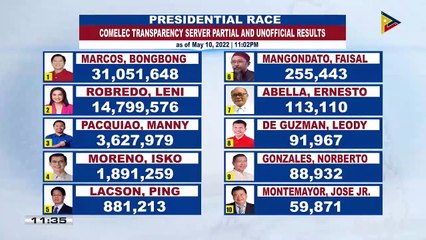 Partial and unofficial result of presidential race as of May 10, 2022 11:02 p.m.