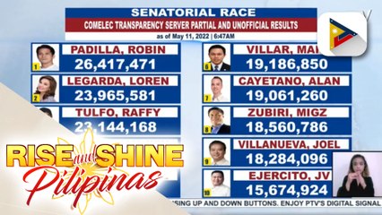 Partial and unofficial result of senatorial, party-list race as of May 11, 2022 6:47 a.m.