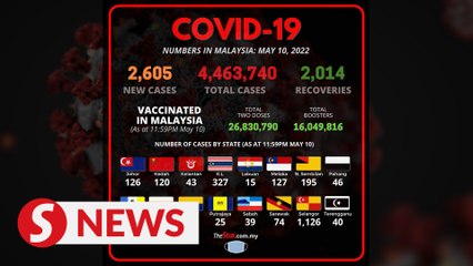 Covid-19: Slight increase with 2,605 new cases on Tuesday (May 10)