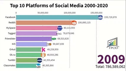 Top 10 USA Popular Cities 2000-2020