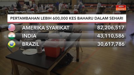 COVID-19 Global | Pertambahan lebih 600,000 kes baharu dalam sehari