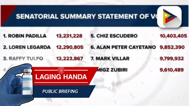 Higit 50% COCs sa pagka-senador at partylist groups, na-canvass na ng NBOC