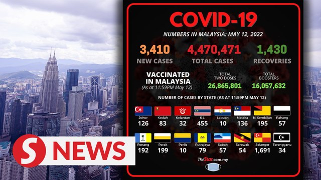 Malaysia records another 3,410 Covid-19 cases, only 1,430 recovered