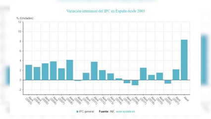 El IPC se modera en abril una décima más de lo esperado