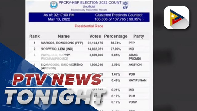 41% of physical election returns now received by PPCRV