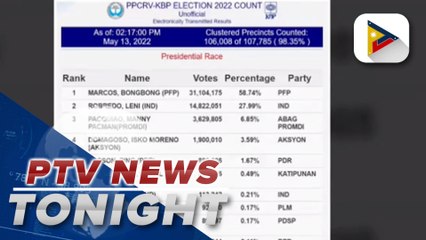 41% of physical election returns now received by PPCRV