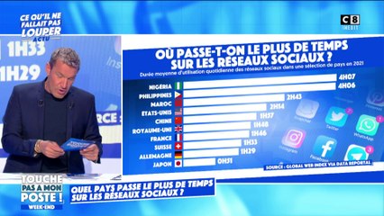 Les Français passent 1h46 par jour sur les réseaux sociaux  !