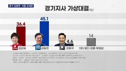 [매경·MBN 여론조사] 경기 김동연·서울 오세훈 우세…인천은 경합