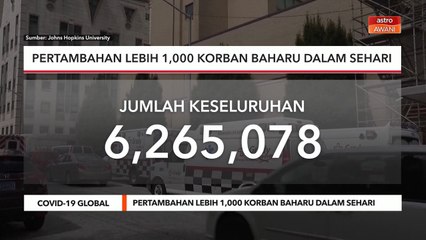 COVID-19 Global | Pertambahan lebih 1,000 korban baharu dalam sehari