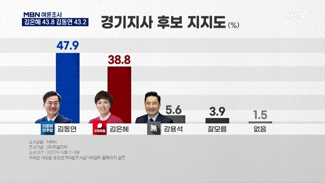[MBN 여론조사] 경기지사 김은혜 43.8% 김동연 43.2%…단일화 시 격차 벌어져
