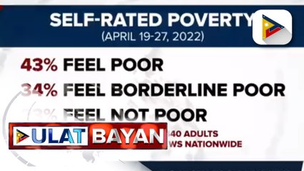 SWS: 43% ng mga Pilipino, nagsabing sila ay mahirap