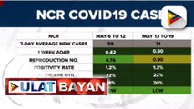 OCTA:  NCR, nananatiling low risk sa kabila ng bumilis na hawaan ng COVID-19