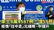 本土8萬4587例！增59死、223例中重症 疫情「往中走」北緩降、中緩升