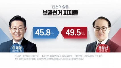 "계양을 이재명 45.8%·윤형선 49.5%"...오차 내 접전 / YTN