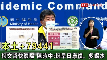 連3天下降！本土+79441、53死 境外移入+46