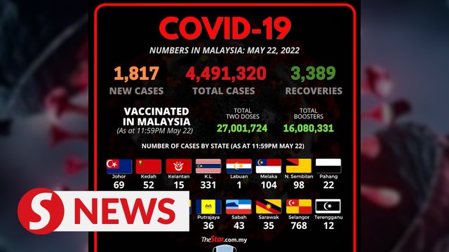 Covid-19 Watch: 1,817 new infections, 3,380 recoveries