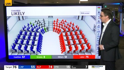 State seats become election-decider as Labor gains