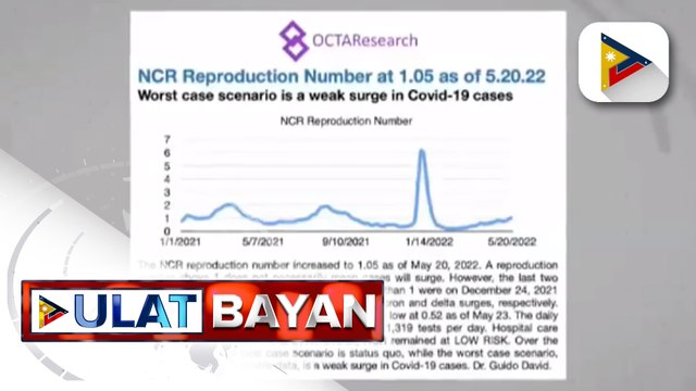 OCTA Research: reproduction number ng COVID-19 sa NCR, bahagyang tumaas