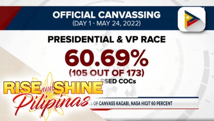 Nabilang na certificates of canvass kagabi, nasa higit 60-percent