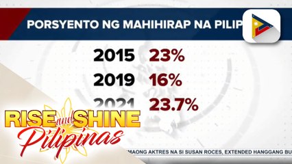 POPCOM: Mga mahihirap na Pilipino, dumami pa dahil sa pandemya