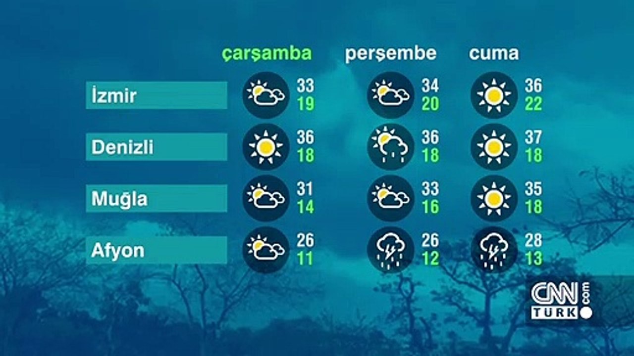 Hava Durumu (25-05-2022)