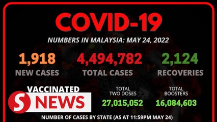 Malaysia records another 1,918 Covid-19 cases