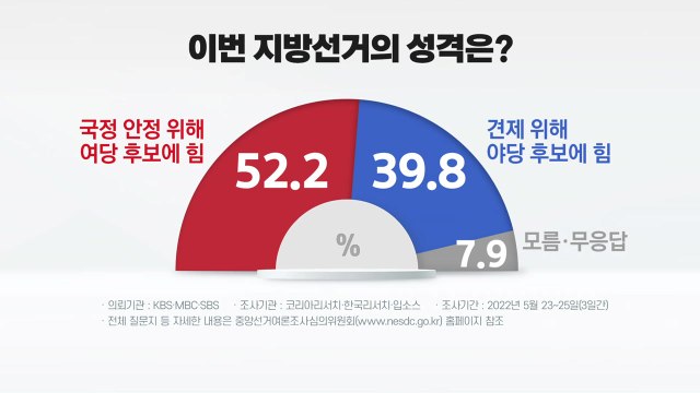 여야, 2차 추경안 처리 합의...지방선거 D-3 판세는? / YTN