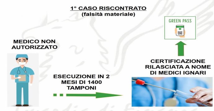 Asti - 1400 green pass falsi: arrestato medico, coinvolti anche farmacista e altre 35 persone (26.05.22)