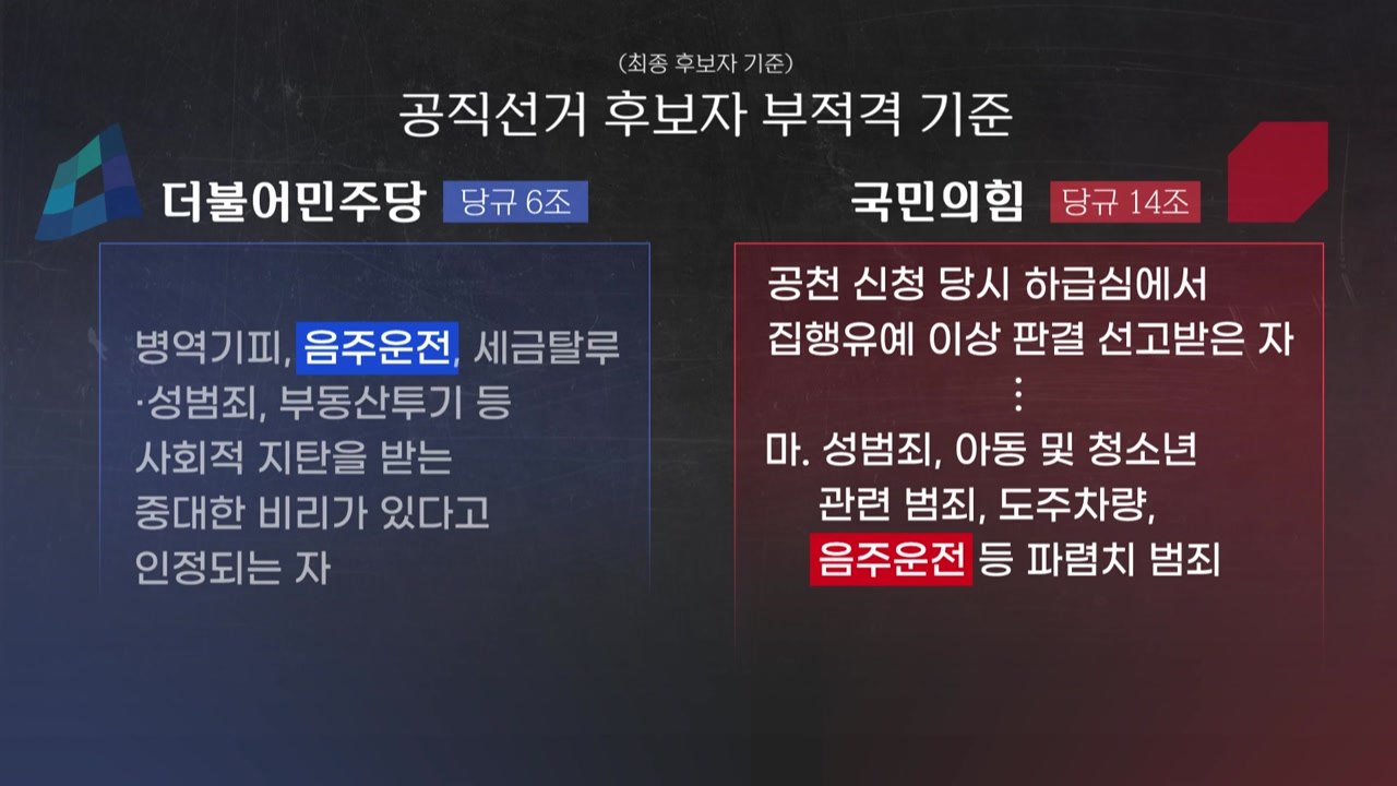 거대 양당, 음주운전 전력자 699명 공천...'윤창호법 다짐' 무색 / YTN