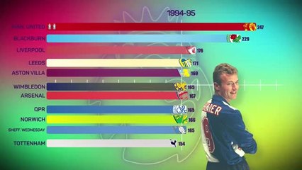 La Premier League a 30 ans - Quelles équipes ont marqué le plus de points ?
