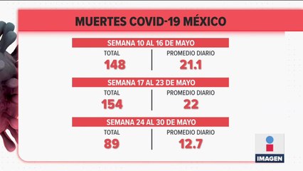 México registró 12 mil 265 casos nuevos de Covid-19 en una semana