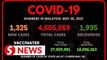 Number of Covid-19 cases up by 1,325, four deaths reported