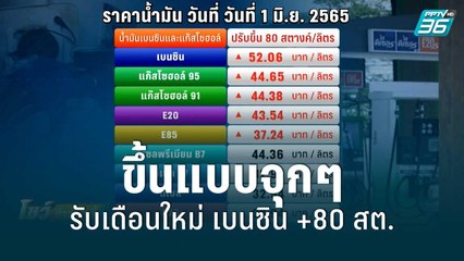 ขึ้นแบบจุกๆ รับเดือนใหม่ เบนซิน +80 สต. | โชว์ข่าวเช้านี้ | 1 มิ.ย. 65