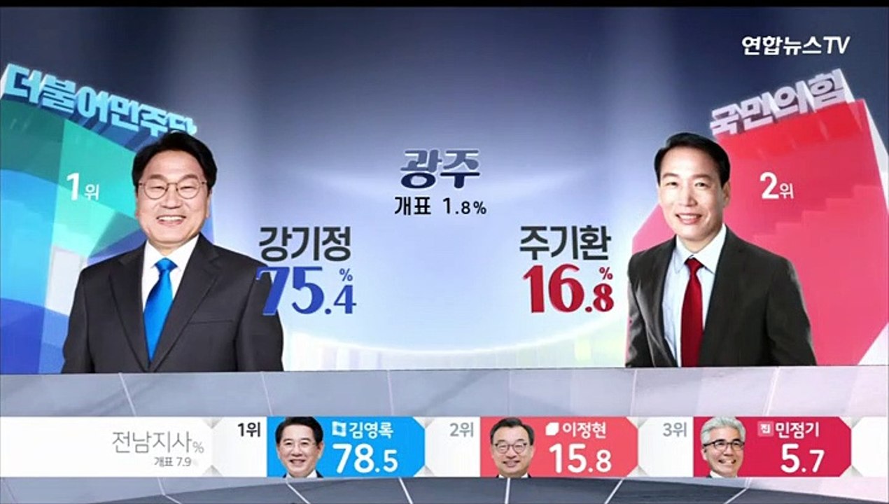 [선거상황실] 개표 0.1% - 오세훈 53.2% 송영길 45.2%