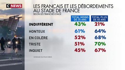 Le ressenti des Français après les incidents au Stade de France