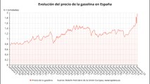 El precio de la gasolina toca un nuevo máximo histórico
