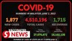 Covid-19 Watch: 1,877 new infections detected, active cases now at 23,208