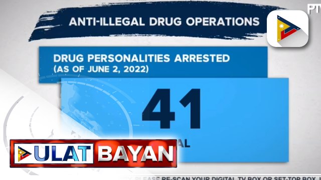 41 indibidwal, arestado sa anti-illegal drug operations ng awtoridad sa loob ng dalawang araw