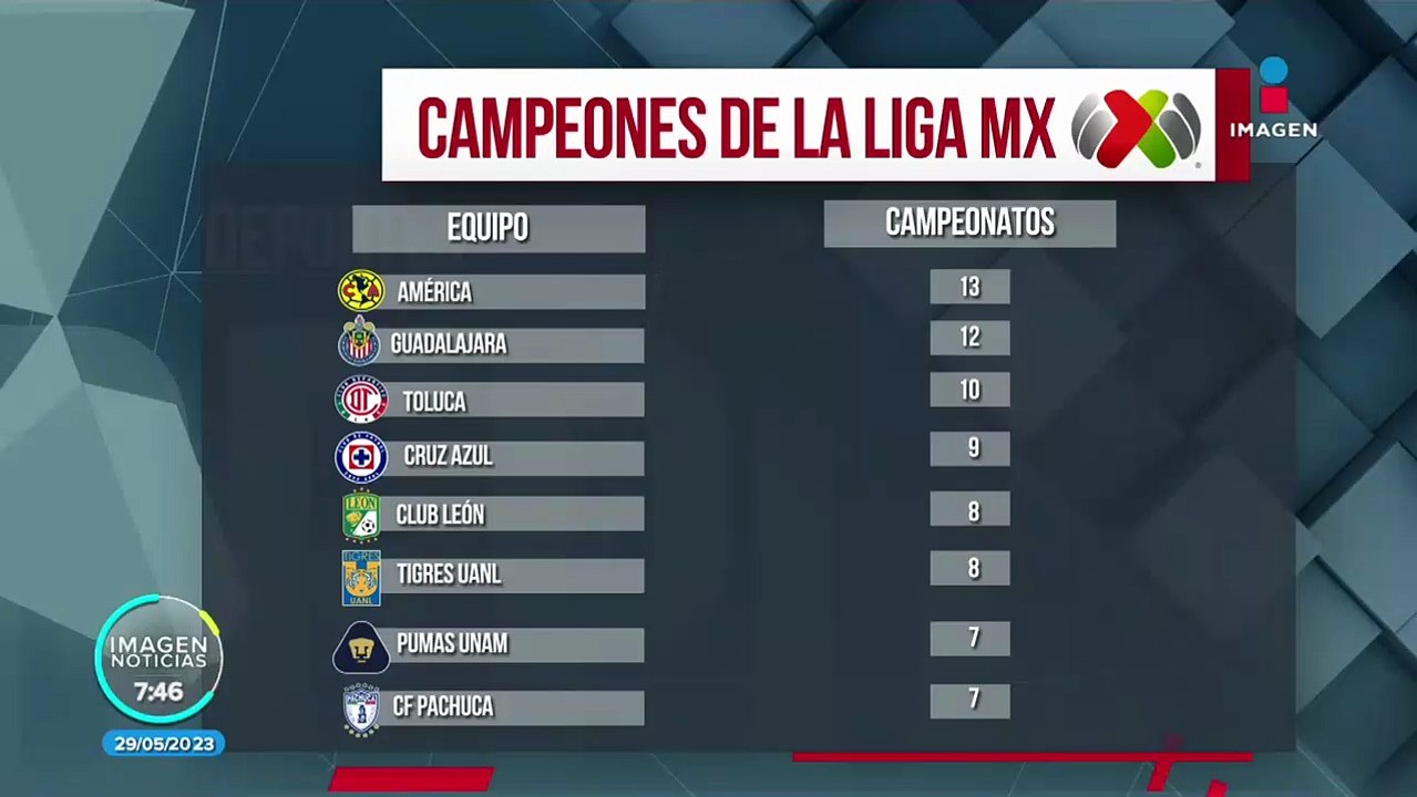 Liga MX: ¿Cuántos campeonatos tiene cada equipo?
