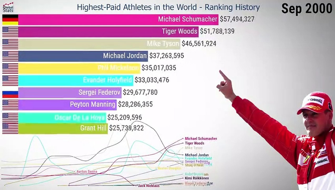 Highest-Paid Athletes in the World - Ranking wise history
