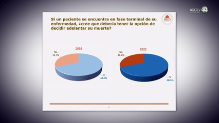 Siete de cada diez personas en el país están a favor de la eutanasia