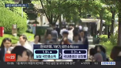 1분기 국민총소득 1.9% 증가…해외배당 소득 덕